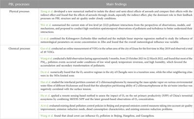 Editorial: Physical and chemical processes within the planetary boundary layer and their impacts on air pollution